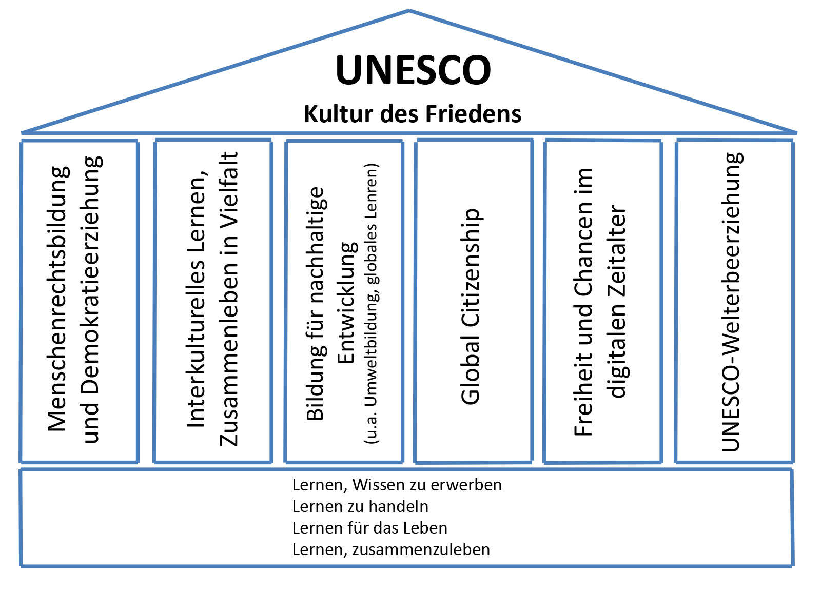 Unesco_Schaubilb